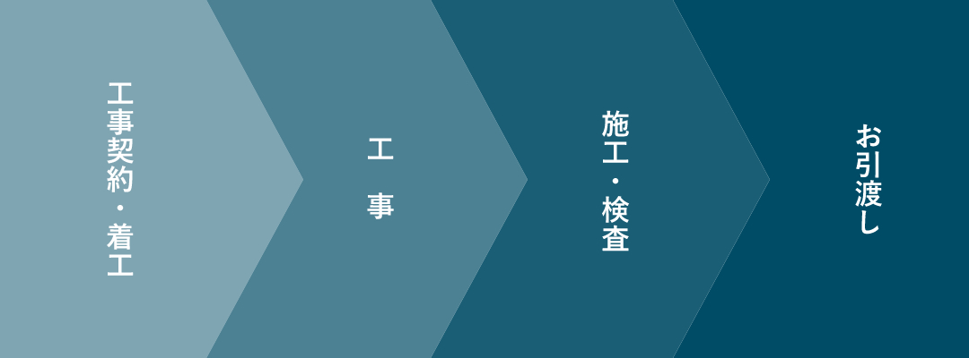 リフォーム工事流れ図